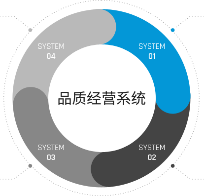 品质经营系统 1.取得客户信赖的 全球经营系统认证 2.Front Loading 质量确保活动 3.运营全球实时品质监控系统，供应无缺陷产品 4.客户先认可的品质