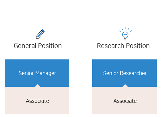 Corporate Rank Hierarchy:Employee-Chief-Assistant Manager-Manager-Deputy Department Head-Department Head