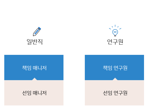 직급체계:책임연구원-수석연구원