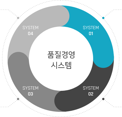 품질경영 시스템 1.고객이 신뢰하는 글로벌 경영시스템 인증 취득 2.프론트 로딩 품질확보 활동 3.무결점 제품 공급을 위한 글로벌 실시간 품질 모니터링 시스템 운영 4.고객이 먼저 인정한 품질