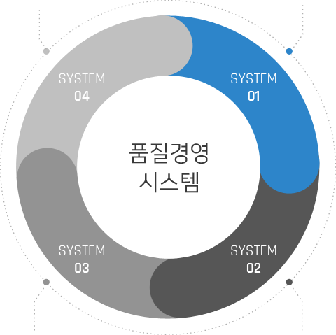 품질경영 시스템 1.고객이 신뢰하는 글로벌 경영시스템 인증 취득 2.프론트 로딩 품질확보 활동 3.무결점 제품 공급을 위한 글로벌 실시간 품질 모니터링 시스템 운영 4.고객이 먼저 인정한 품질