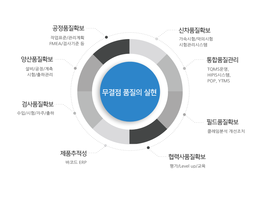 품질보증체제